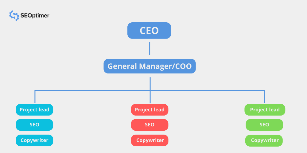 Struktur einer Marketingagentur